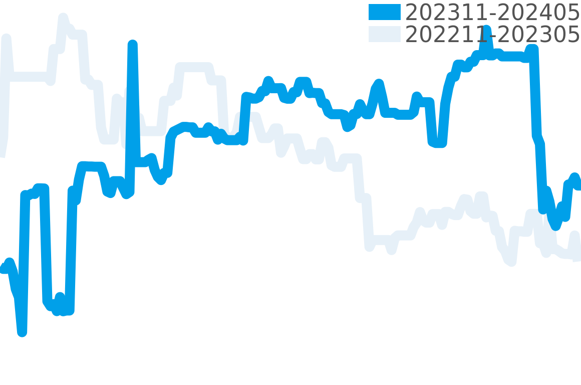 クリスチャンディオール 202308-202402の価格比較チャート