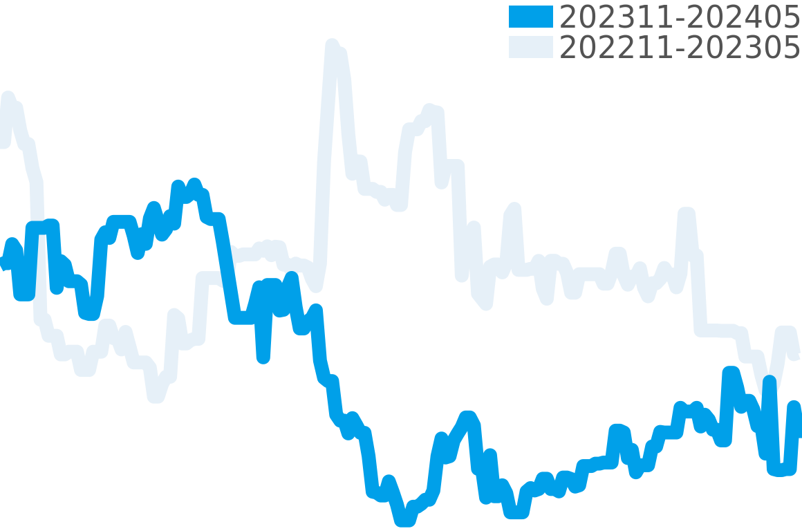クロノスイス 202311-202405の価格比較チャート
