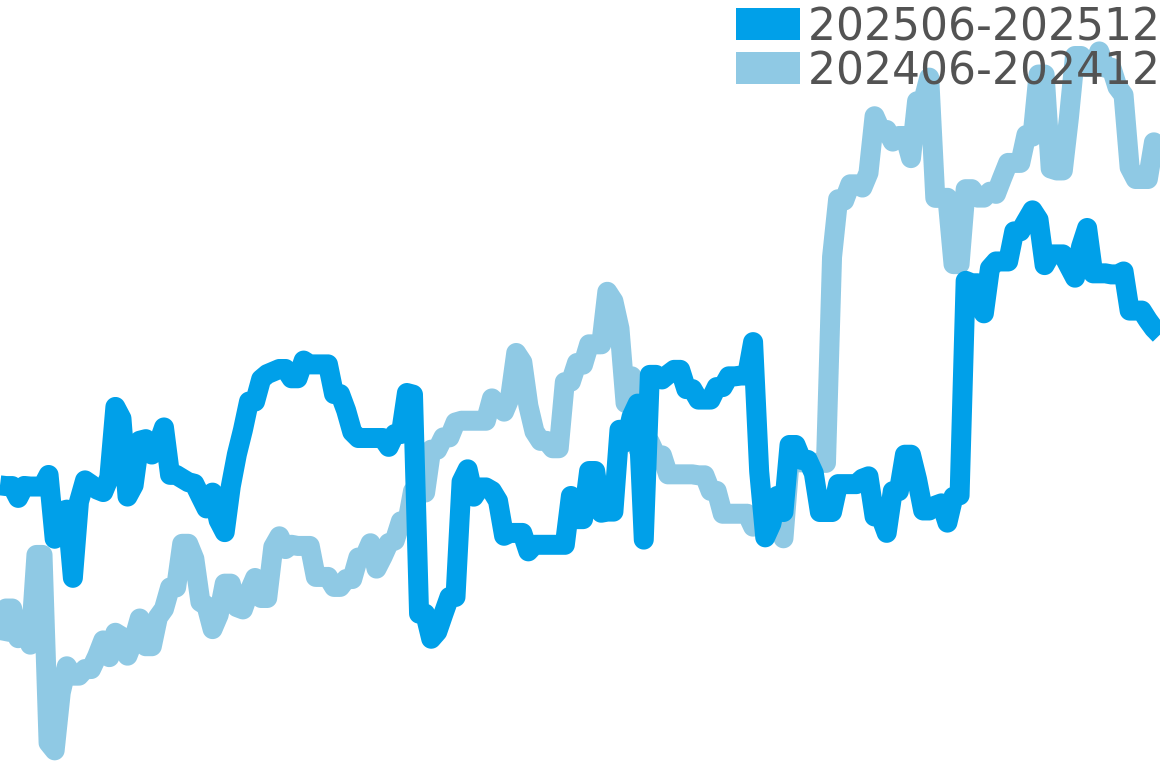 クロノスイス 202506-202512の価格比較チャート