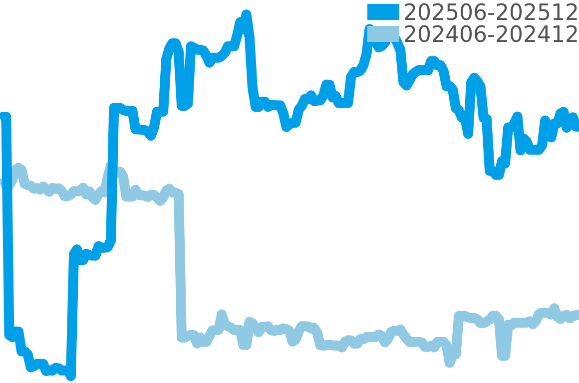 グッチ 202506-202512の価格比較チャート