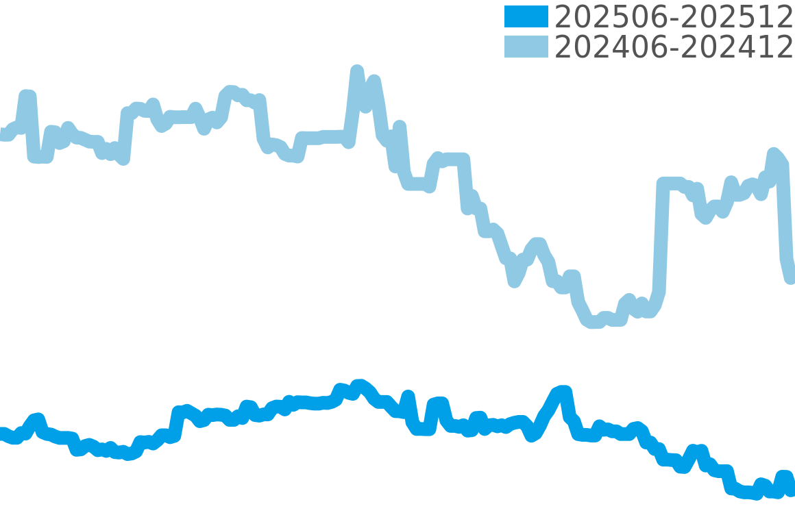 グラスヒュッテオリジナル 202506-202512の価格比較チャート