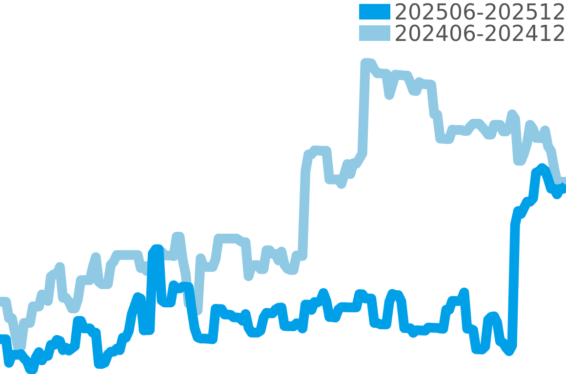 グラハム 202506-202512の価格比較チャート