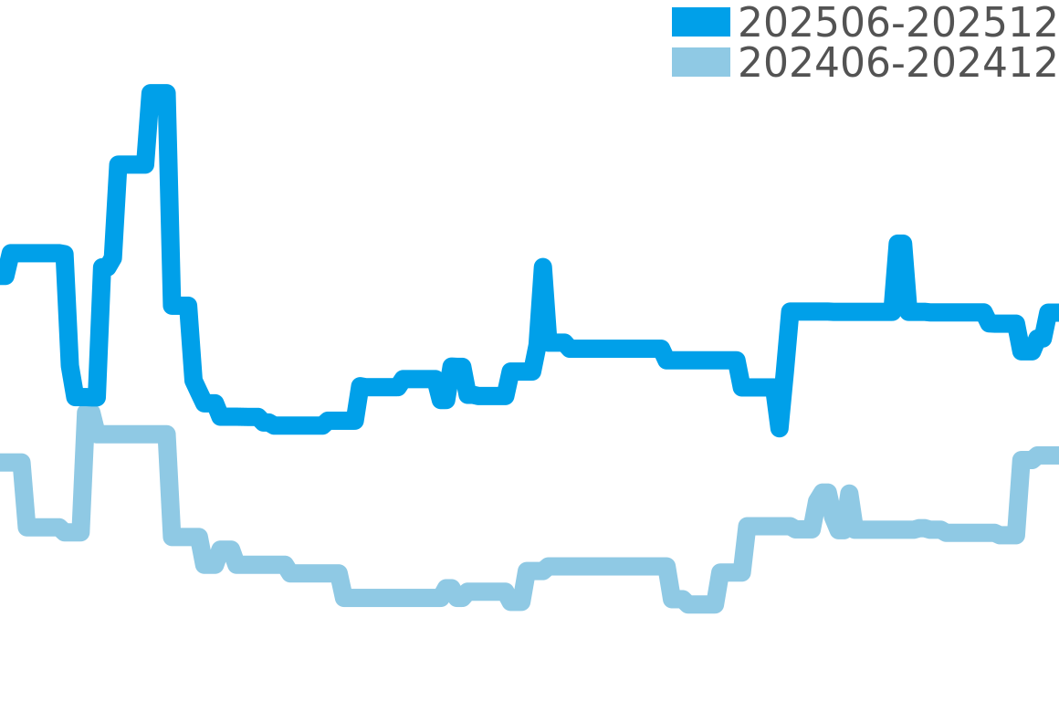 グラフ 202506-202512の価格比較チャート