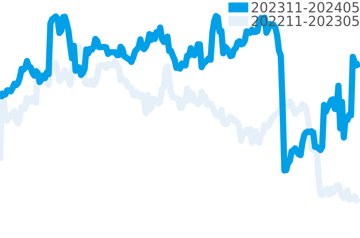 コルム 202310-202404の価格比較チャート