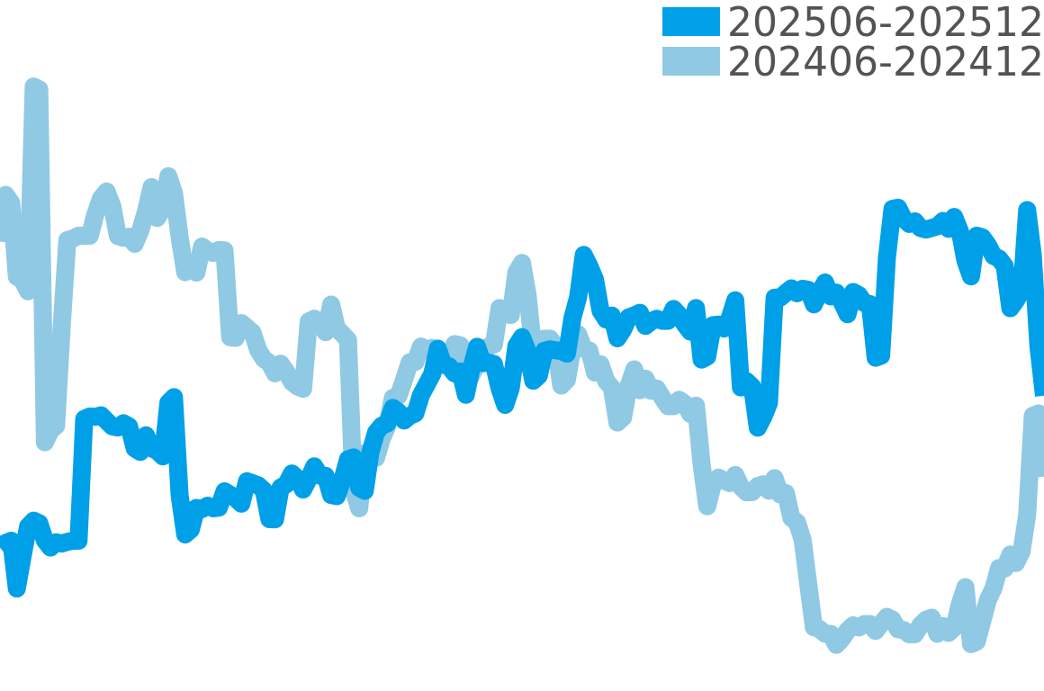 コルム 202506-202512の価格比較チャート