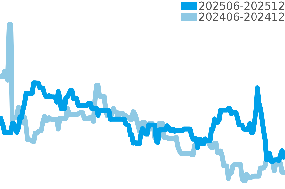 コンコルド 202506-202512の価格比較チャート