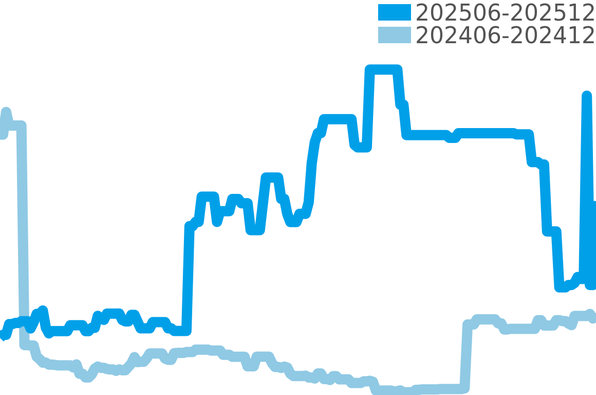 コーチ 202506-202512の価格比較チャート