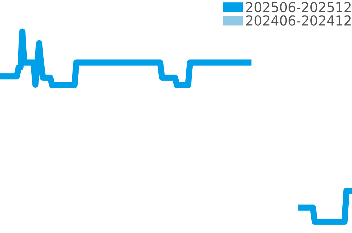 サイラス 202506-202512の価格比較チャート