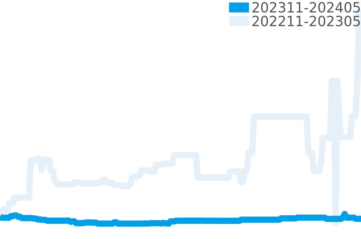 シェルマン 202311-202405の価格比較チャート