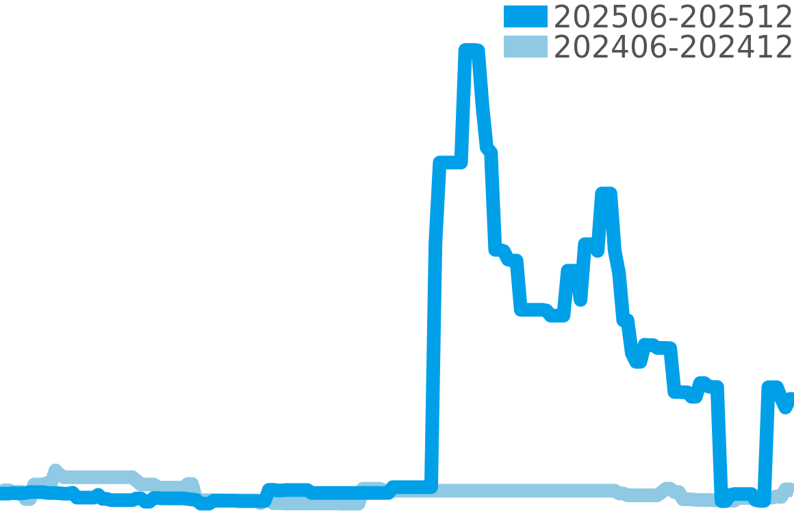 シェルマン 202506-202512の価格比較チャート