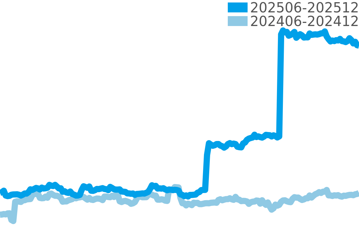 シチズン 202506-202512の価格比較チャート