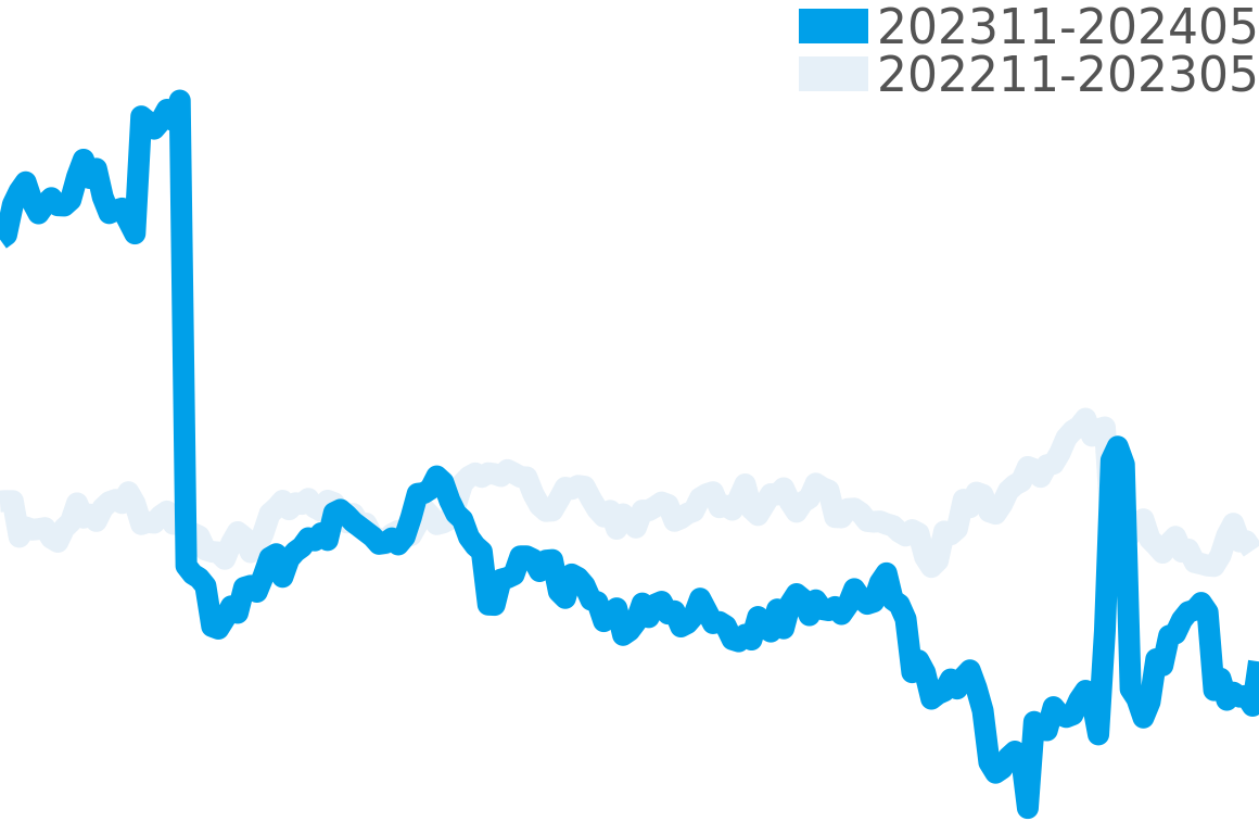 シャネル 202310-202404の価格比較チャート