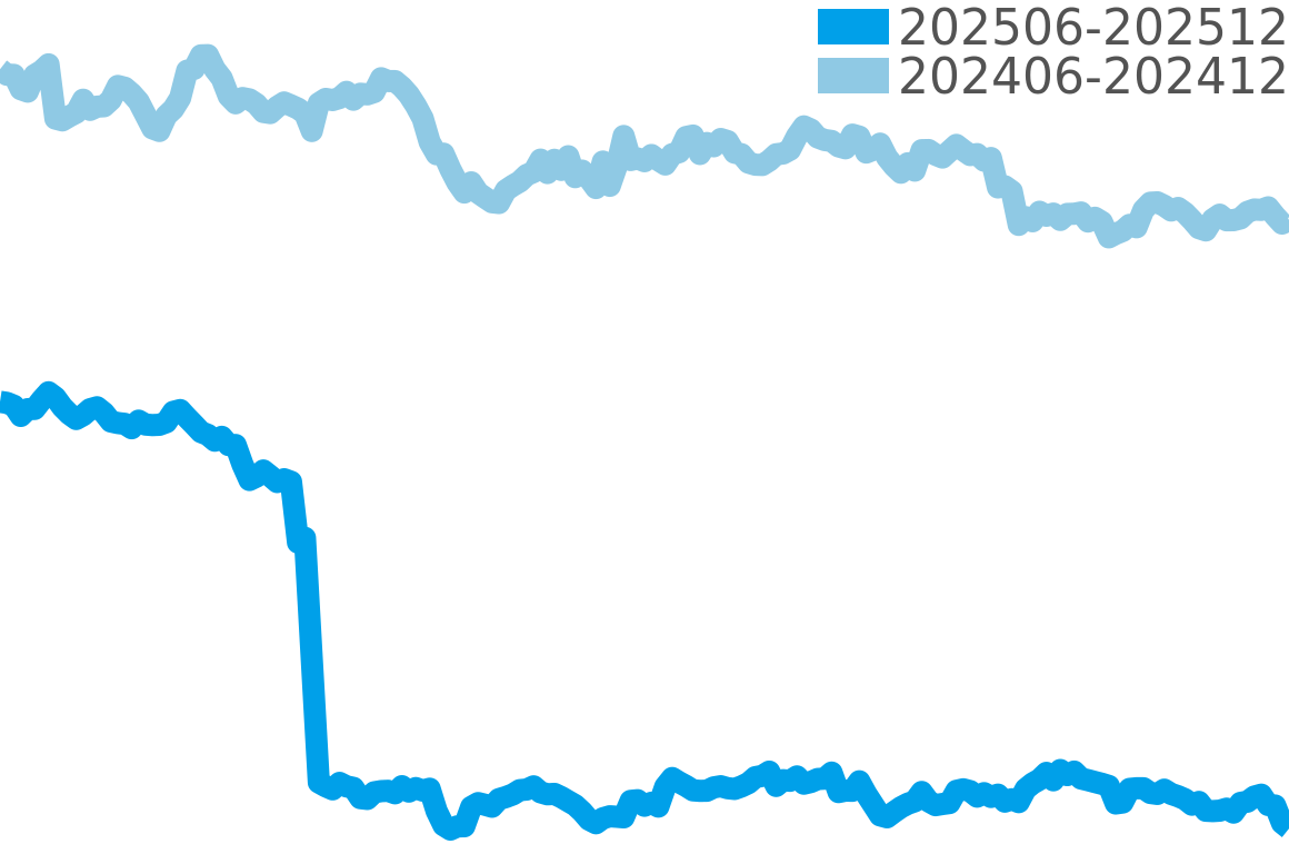 シャネル 202506-202512の価格比較チャート