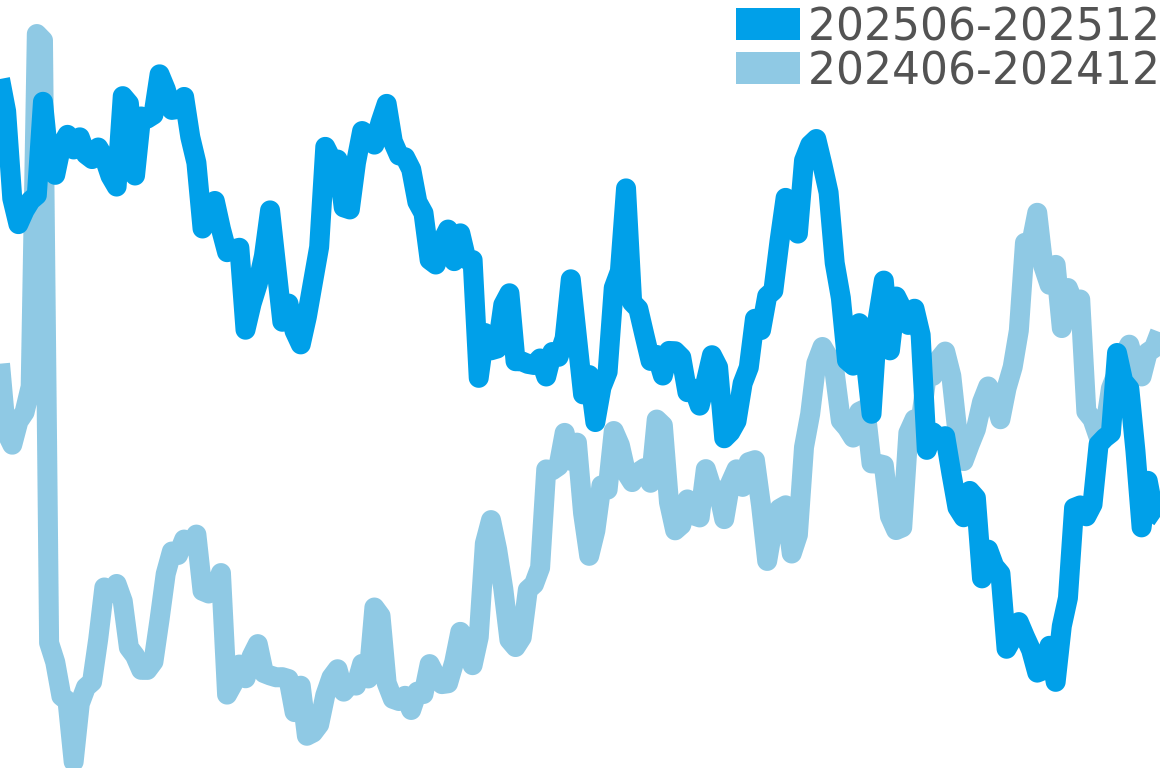 ショパール 202506-202512の価格比較チャート