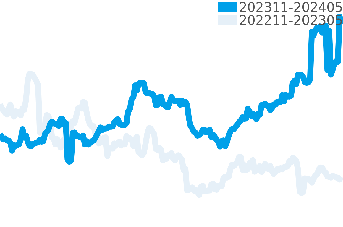 ジャガールクルト 202311-202405の価格比較チャート