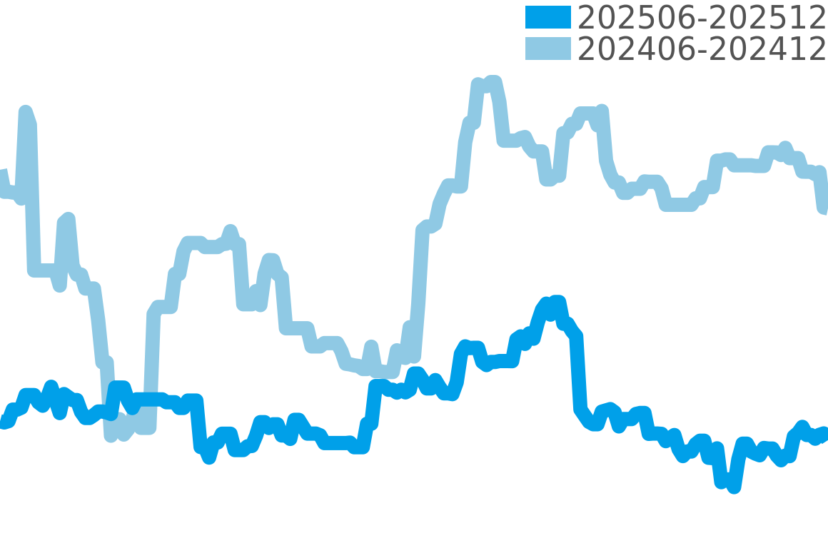 ジャケドロー 202506-202512の価格比較チャート