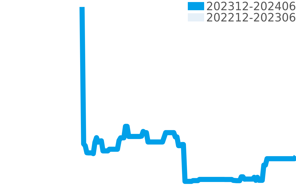 ジャンリシャール 202311-202405の価格比較チャート
