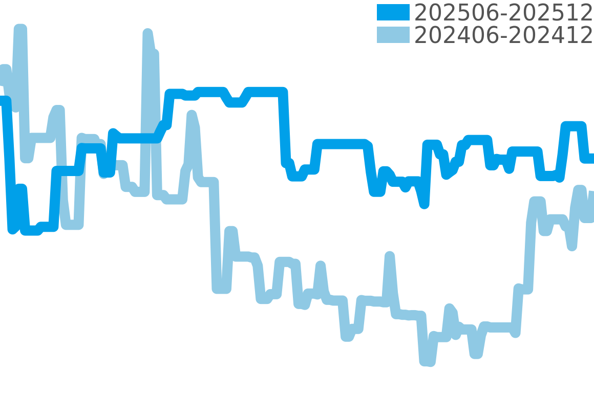 ジャンリシャール 202506-202512の価格比較チャート