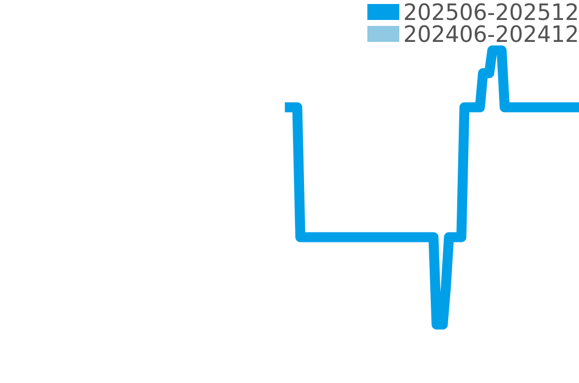 ジュリアーノマッツォーリ 202506-202512の価格比較チャート