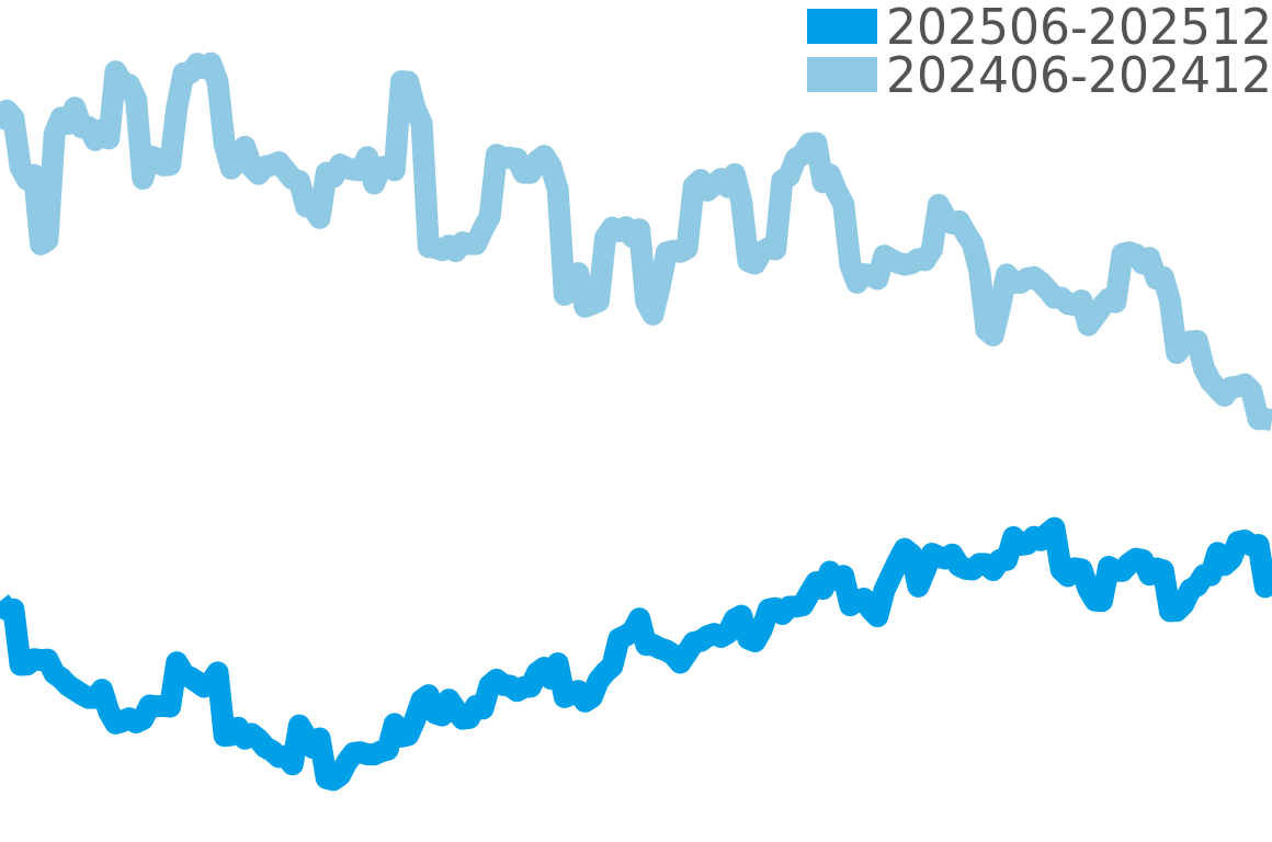 ジン 202506-202512の価格比較チャート
