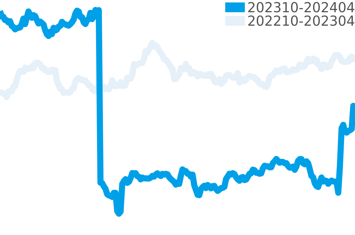 セイコー 202308-202402の価格比較チャート