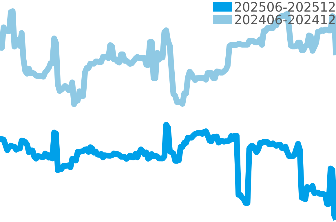センチュリー 202506-202512の価格比較チャート