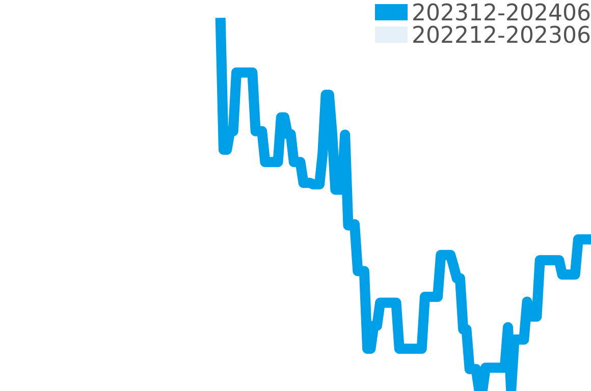 ゾディアック 202311-202405の価格比較チャート