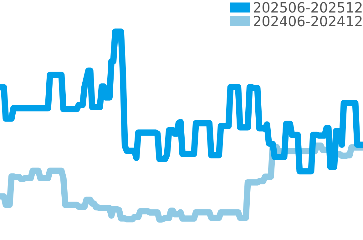 ゾディアック 202506-202512の価格比較チャート