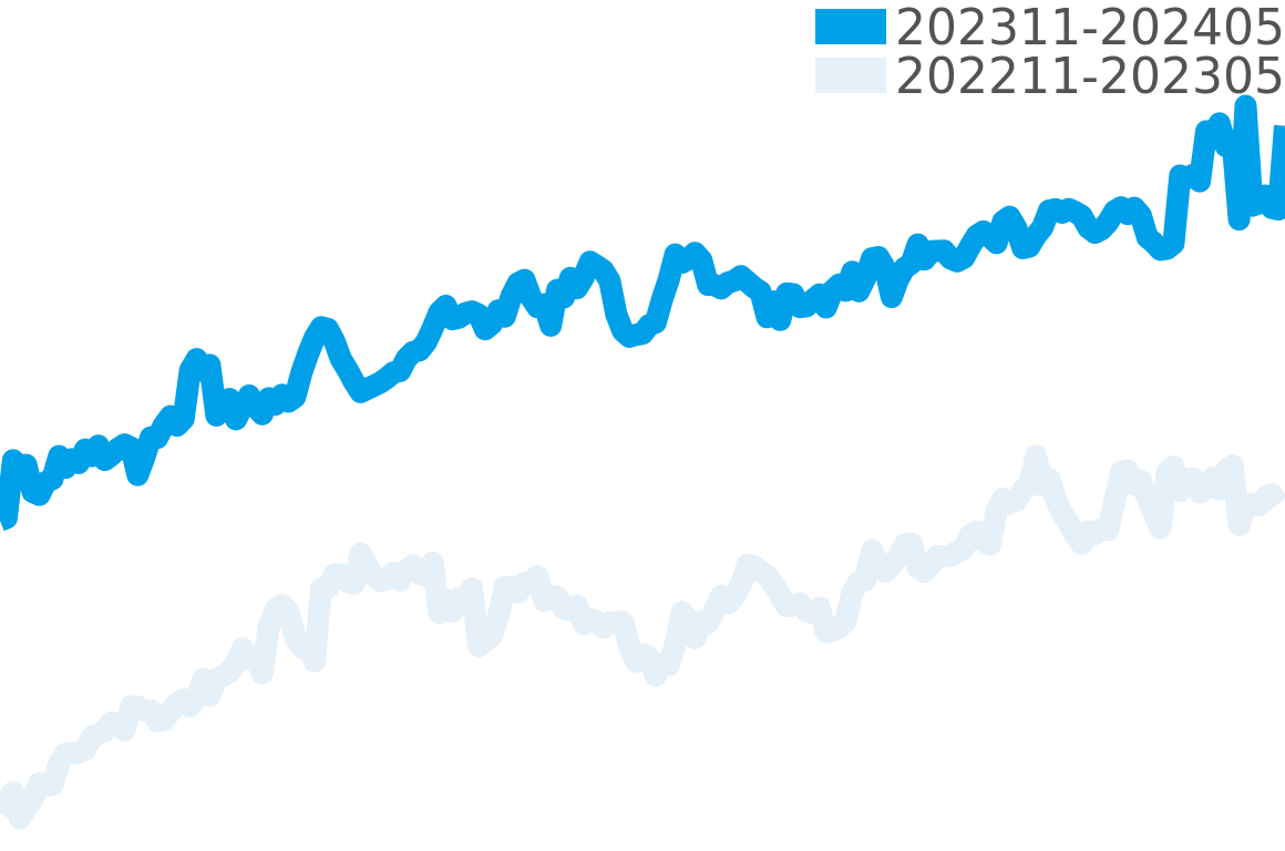 タグホイヤー 202311-202405の価格比較チャート