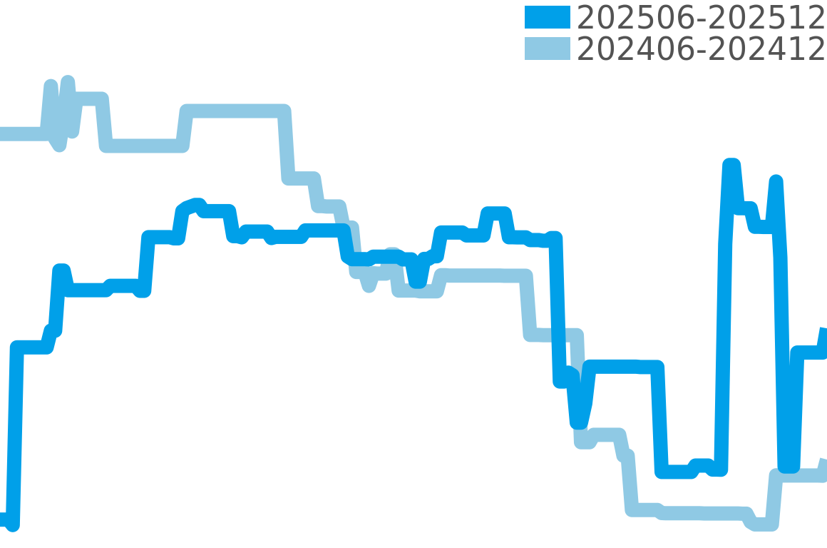 タバー 202506-202512の価格比較チャート