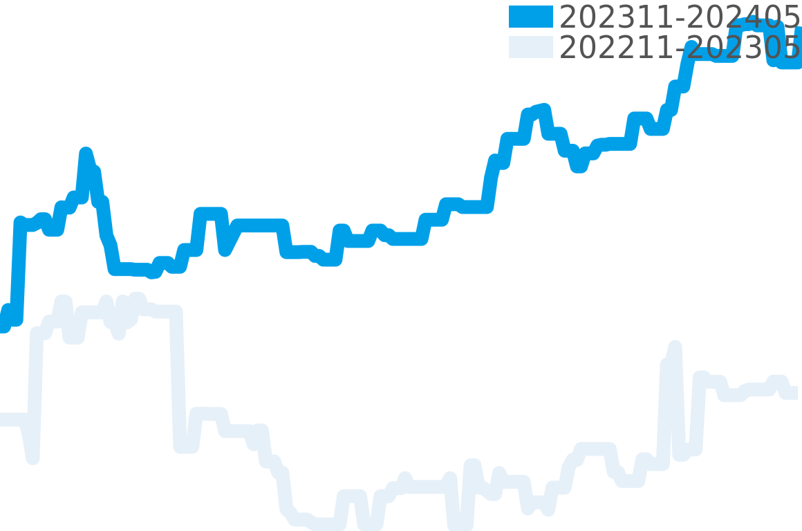 ダニエルロート 202311-202405の価格比較チャート