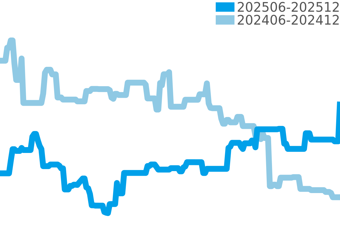 ダニエルロート 202506-202512の価格比較チャート