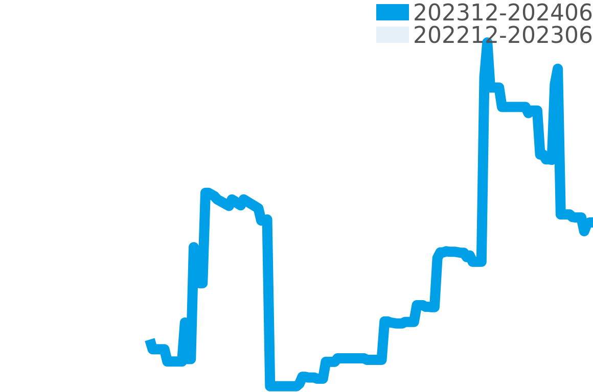 ダミアーニ 202311-202405の価格比較チャート