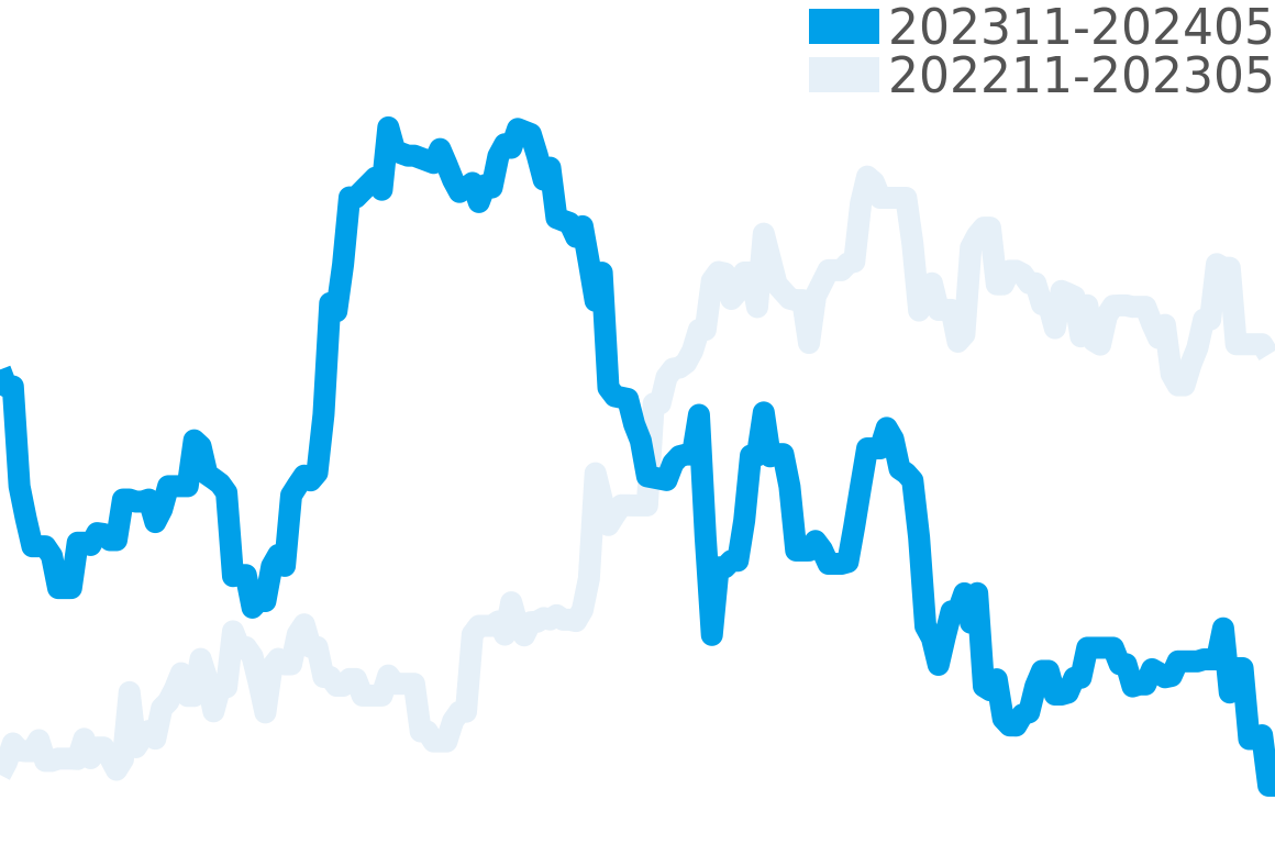 ダンヒル 202310-202404の価格比較チャート