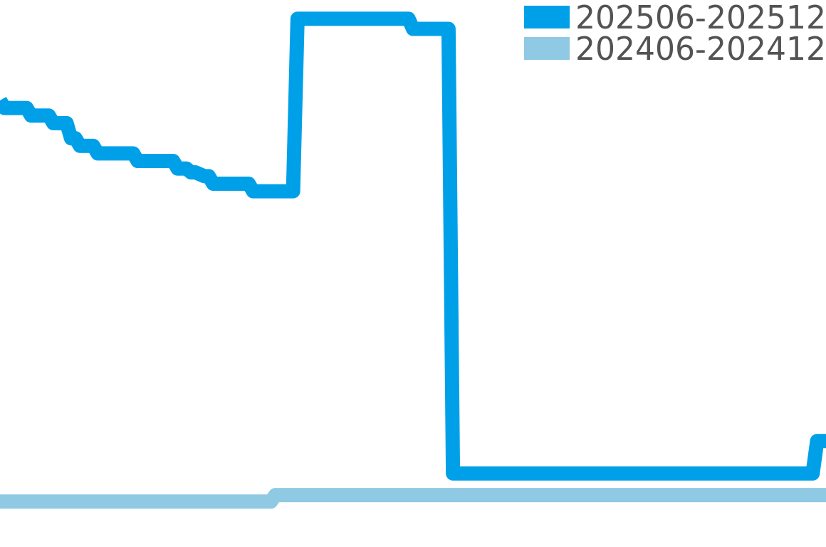 ダービー＆シャルデンブラン 202506-202512の価格比較チャート