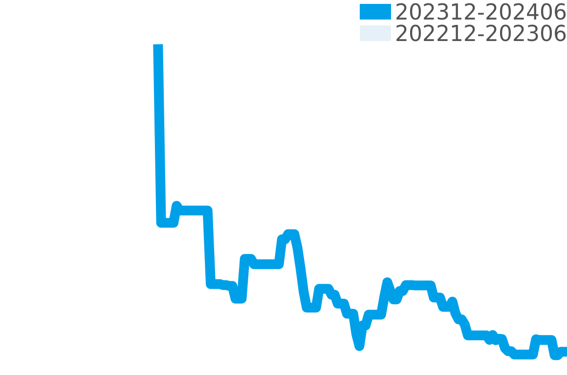チュチマ 202311-202405の価格比較チャート