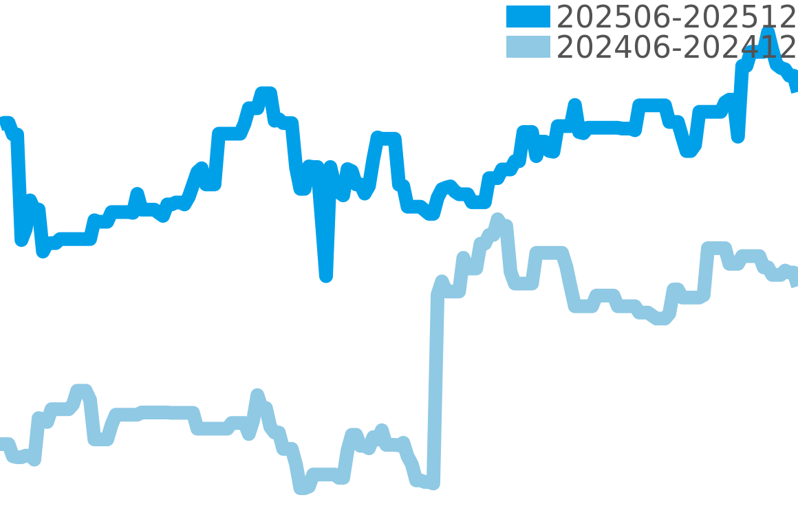 チュチマ 202506-202512の価格比較チャート
