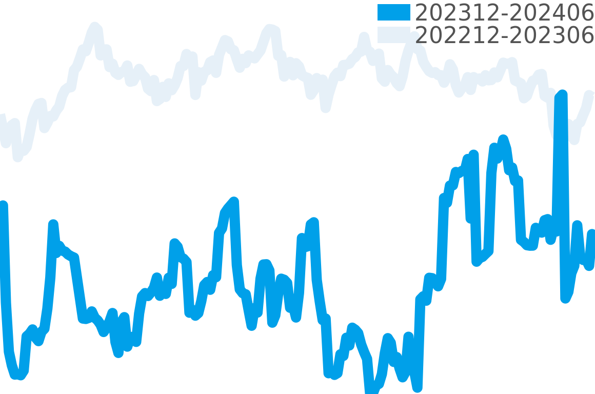 チューダー 202311-202405の価格比較チャート