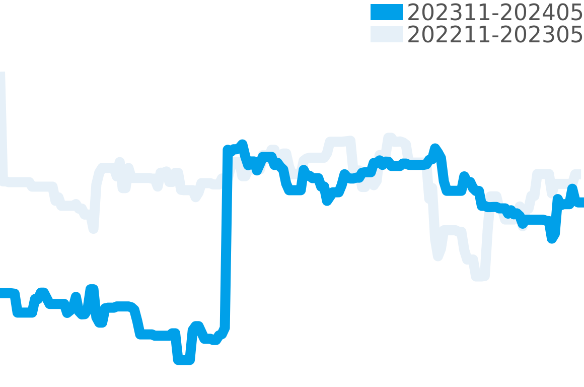 ツェッペリン 202311-202405の価格比較チャート