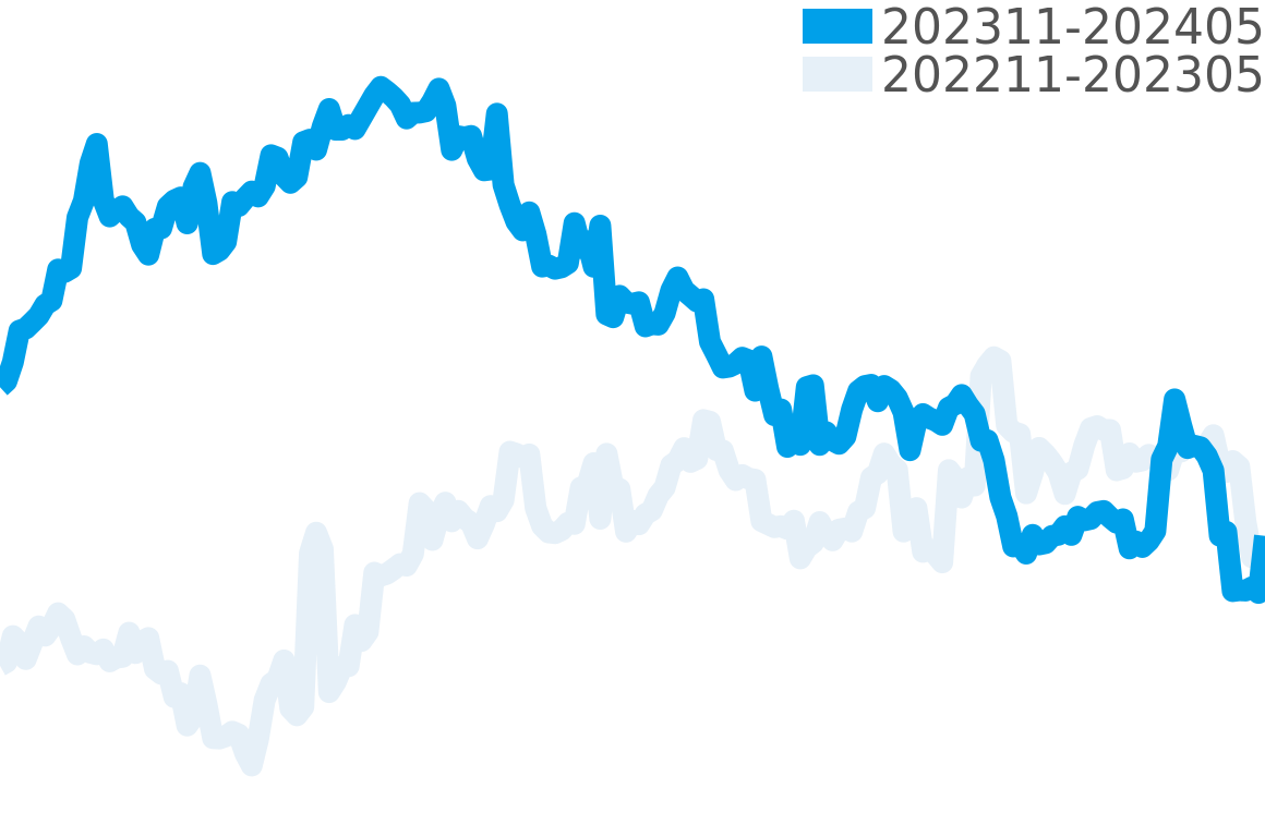 ティファニー 202310-202404の価格比較チャート