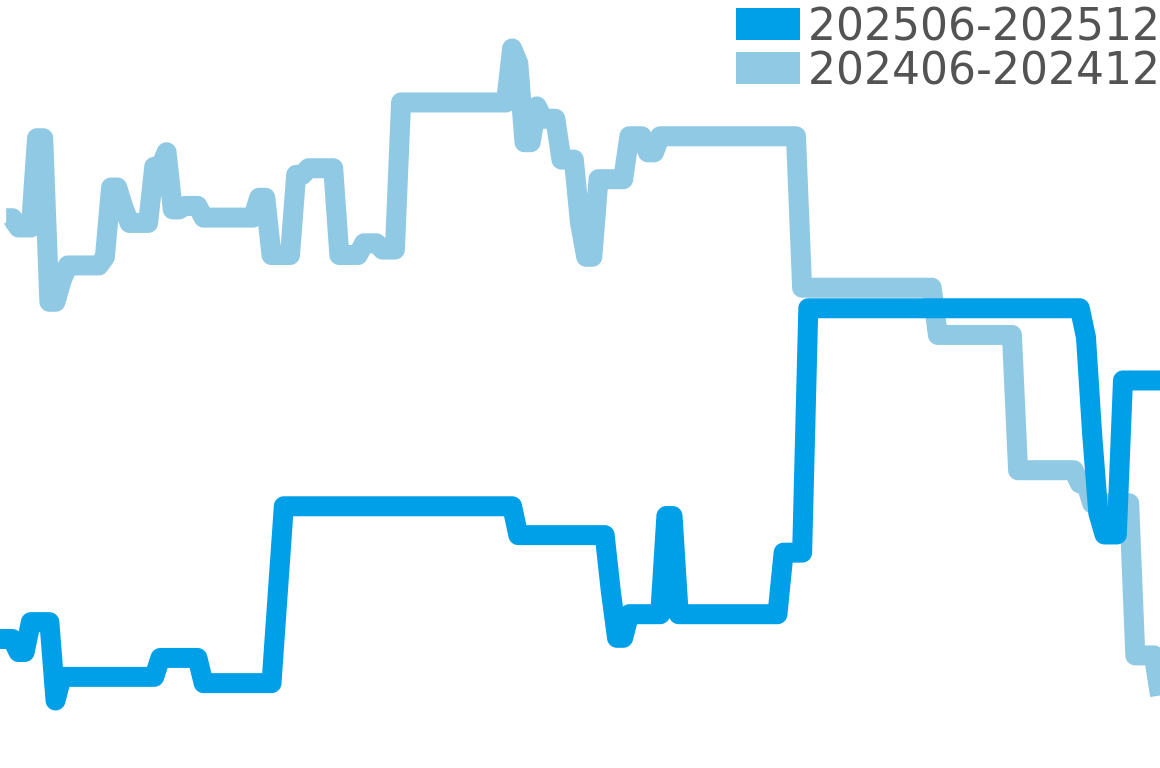 ドゥグリソゴノ 202506-202512の価格比較チャート