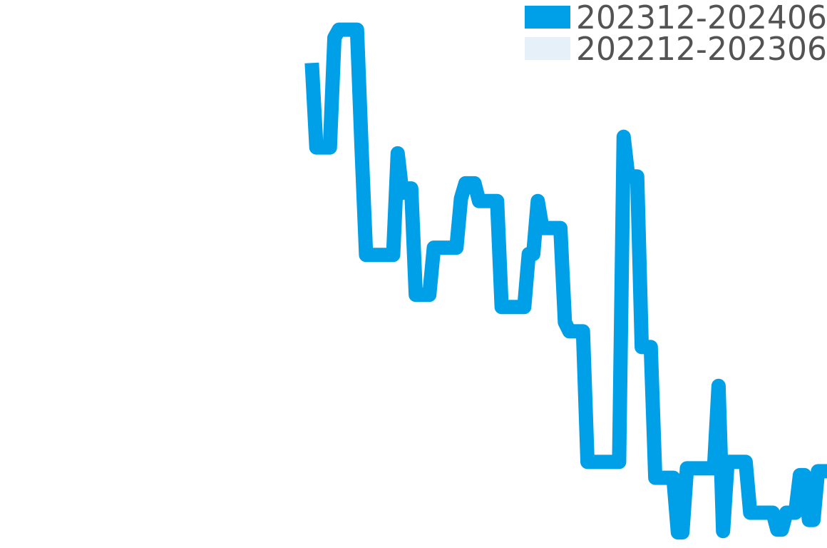 ドゥラクール 202311-202405の価格比較チャート