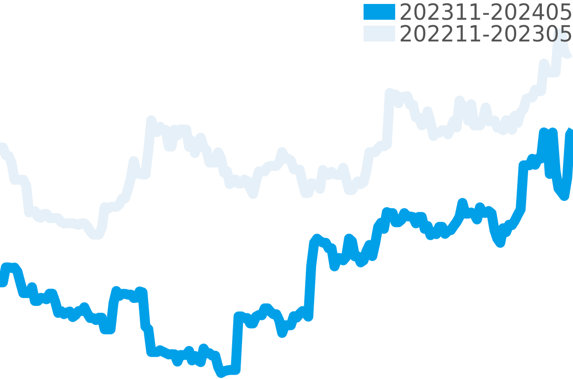 ノモス 202311-202405の価格比較チャート
