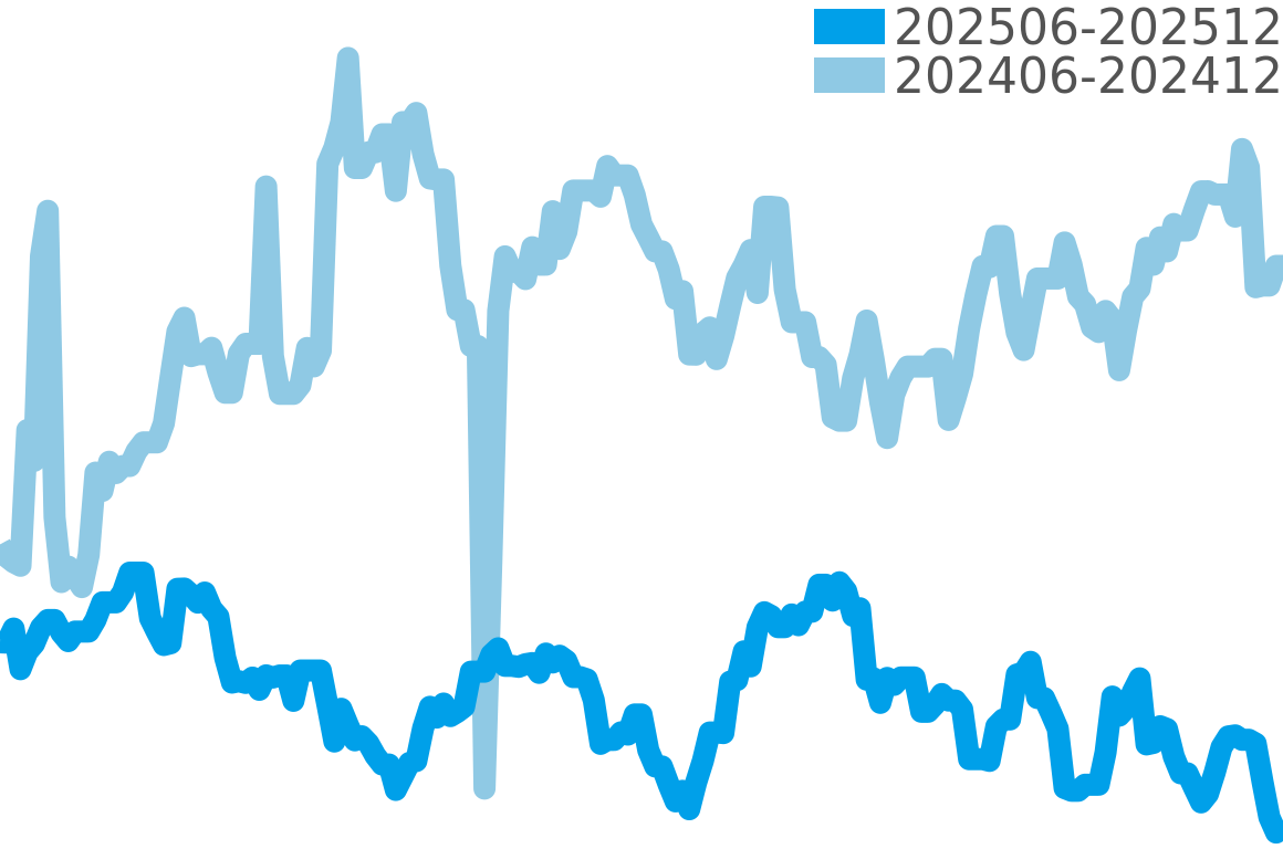 ノモス 202506-202512の価格比較チャート