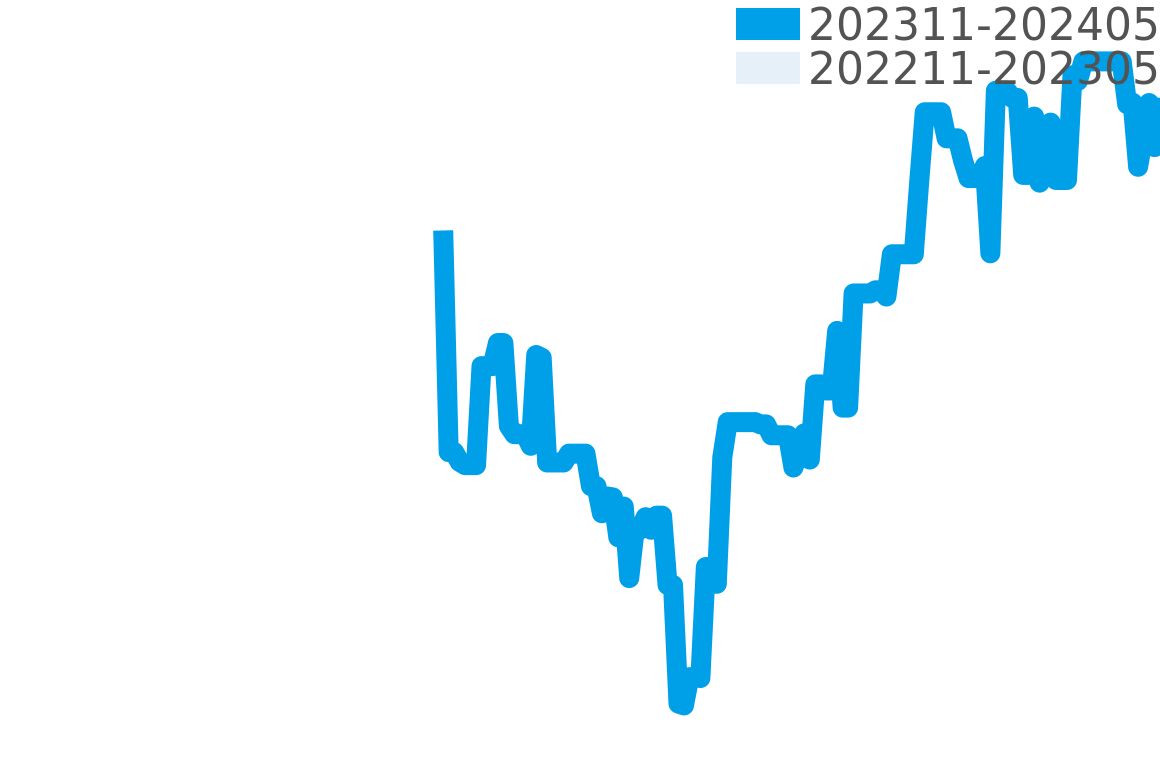 ノルケイン 202311-202405の価格比較チャート