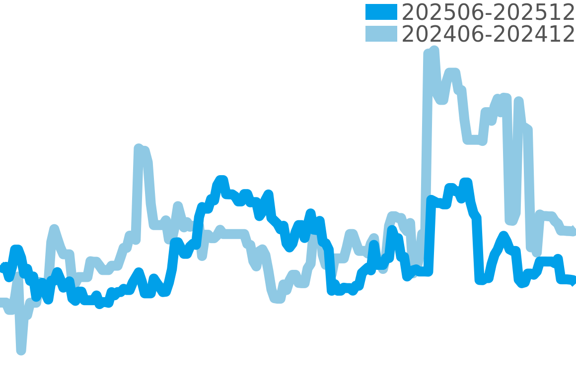 ノルケイン 202506-202512の価格比較チャート