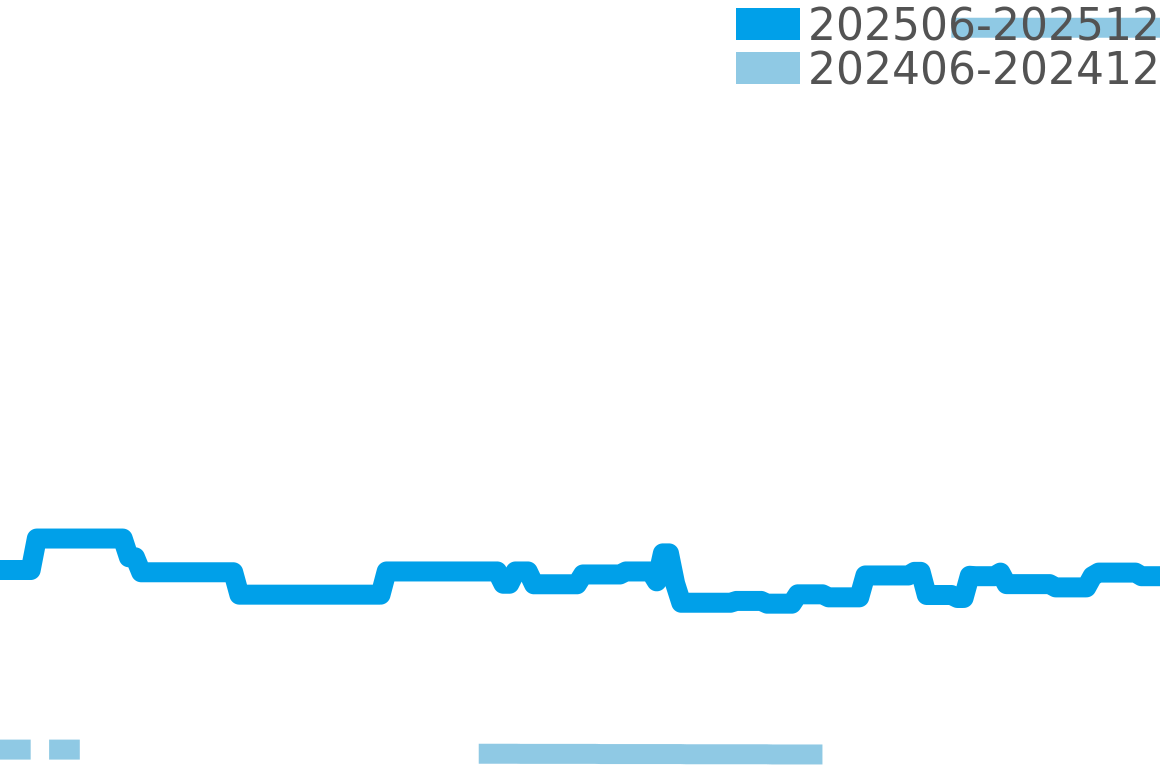 ハイゼック 202505-202511の価格比較チャート