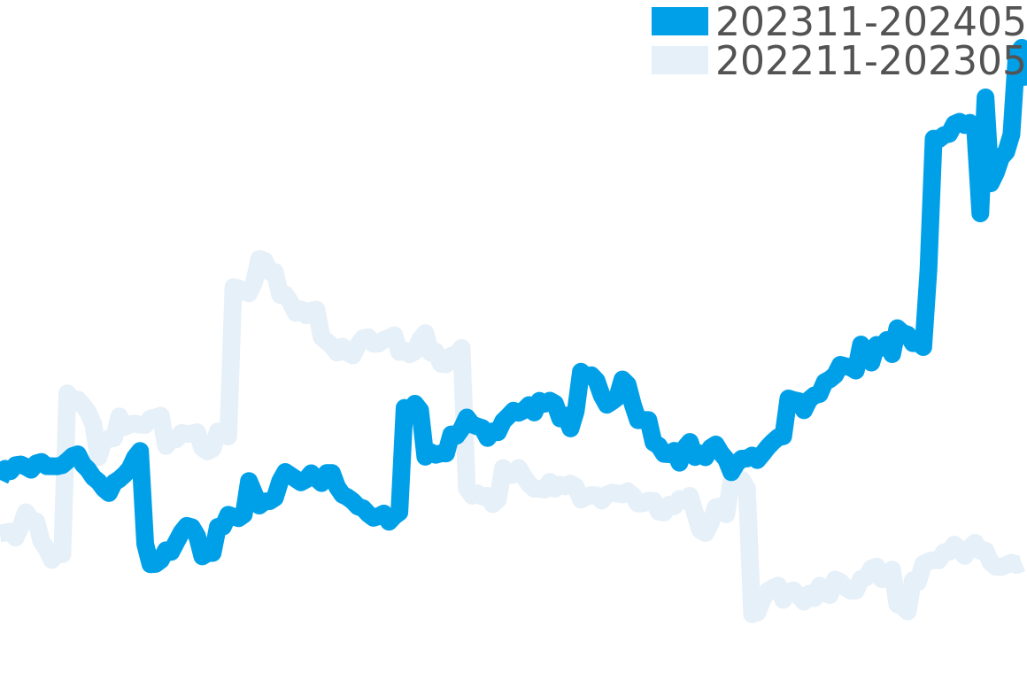 ピアジェ 202310-202404の価格比較チャート