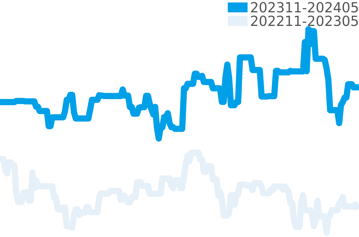 フォルティス 202310-202404の価格比較チャート