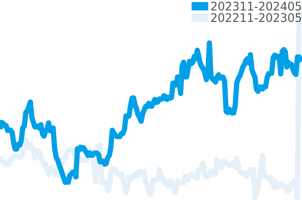 フレデリックコンスタント 202311-202405の価格比較チャート